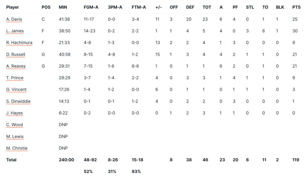 Player Stats L.A. Lakers