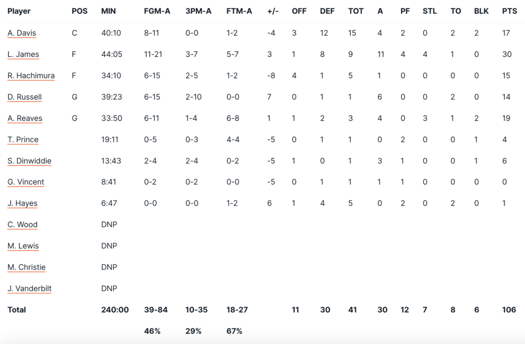Player Stats L.A. Lakers