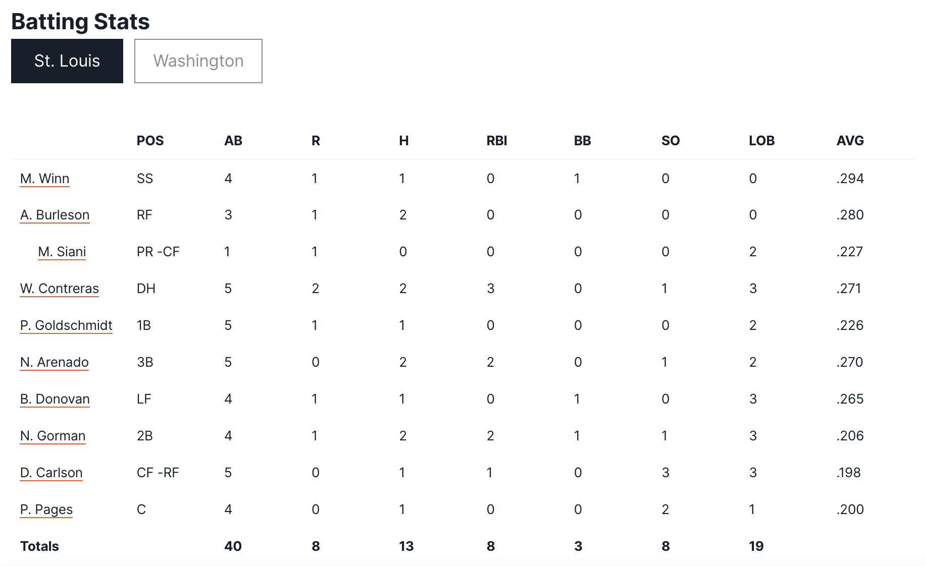 Batting Stats - St. Louis