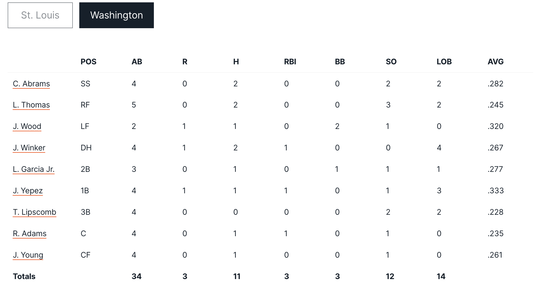 Batting Stats - Washington