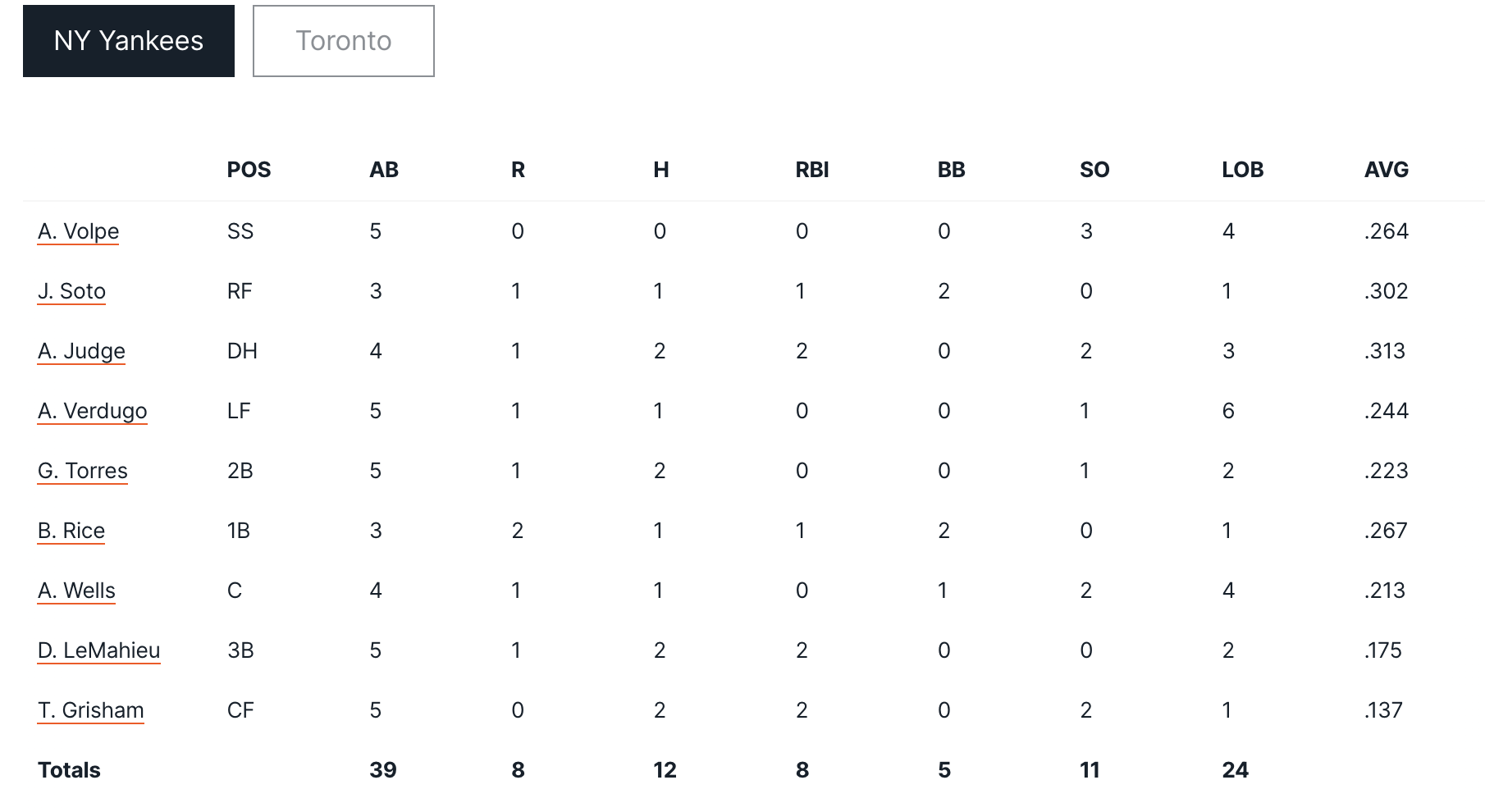 Batting Stats
NY Yankees