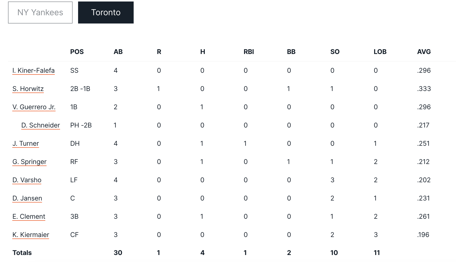 Batting Stats
Toronto