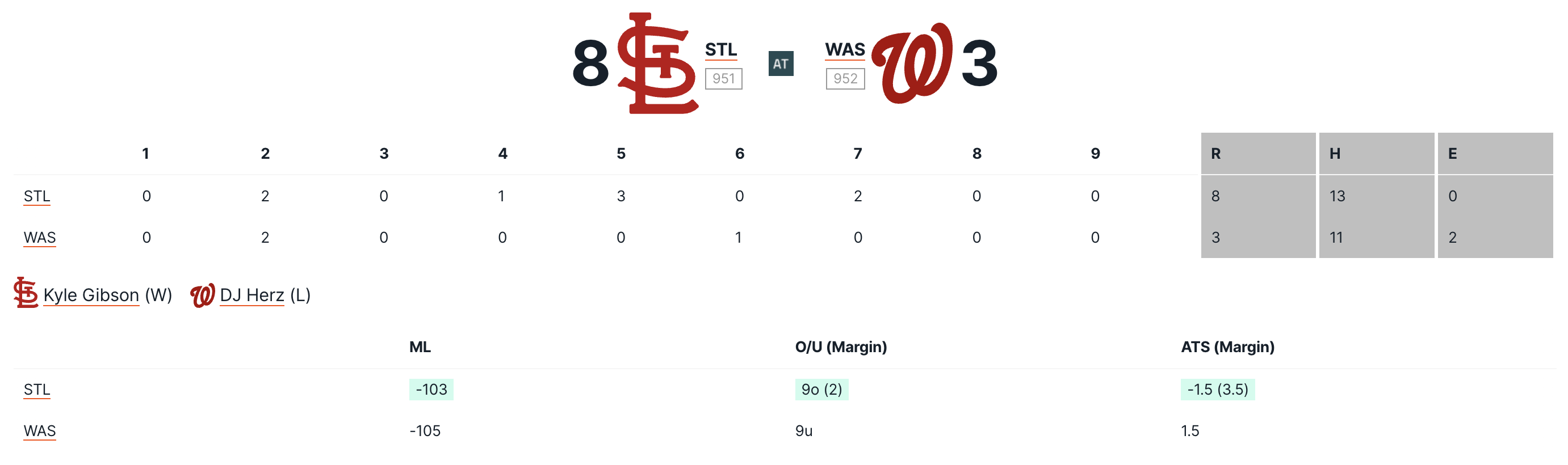 st. louis cardinals vs washington nationals match player stats